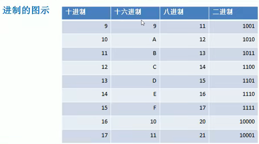 4.进制的图示2
