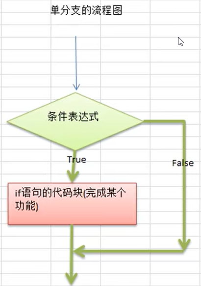 2.单分支的流程图