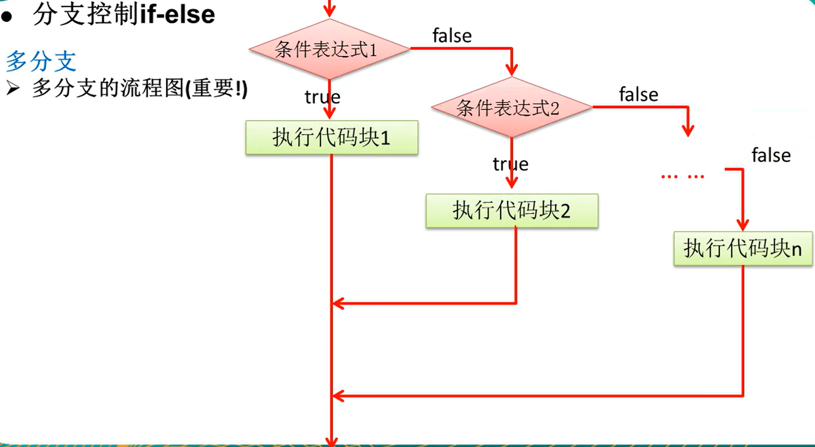 2.多分支的流程图