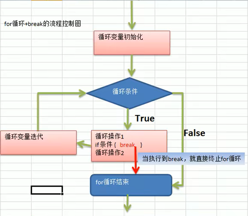 2.for循环+break的流程控制图