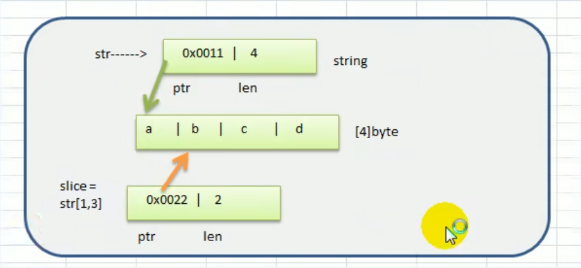 3.string和切片在内存的形式,以‘abcd‘画出内存示意图