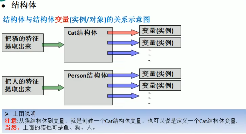 3.结构体与结构体变量(实例or对象)的关系示意图2