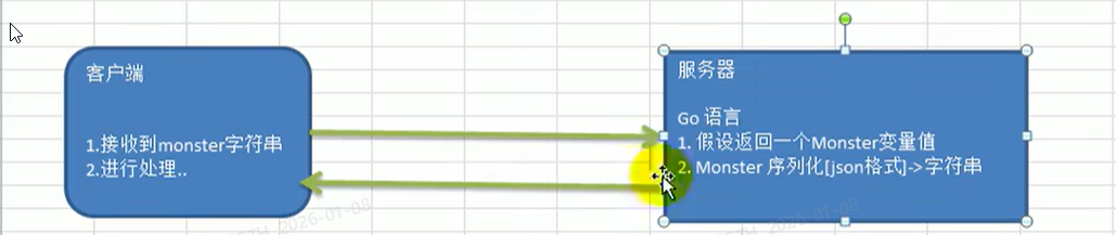 2.序列化的使用场景
