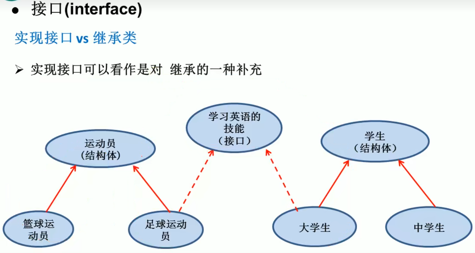1.实现接口可以当作是对继承的一种补充