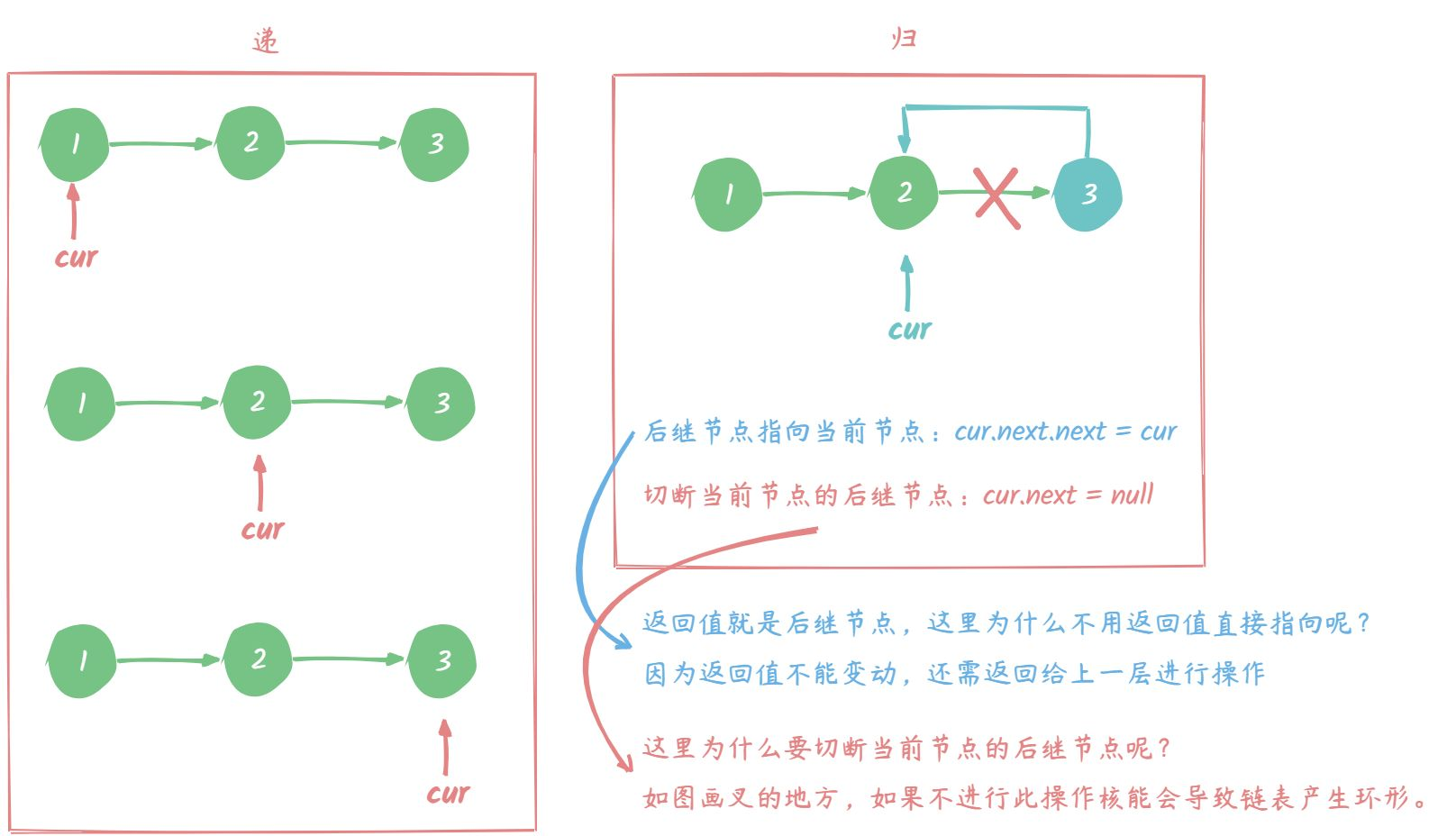 206. 反转链表