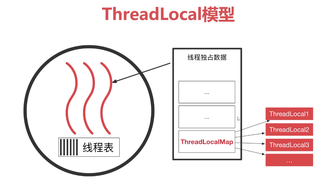 ThreadLocal 源码浅析