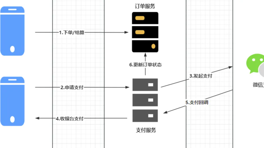 10W QPS高并发，如何防止重复下单？