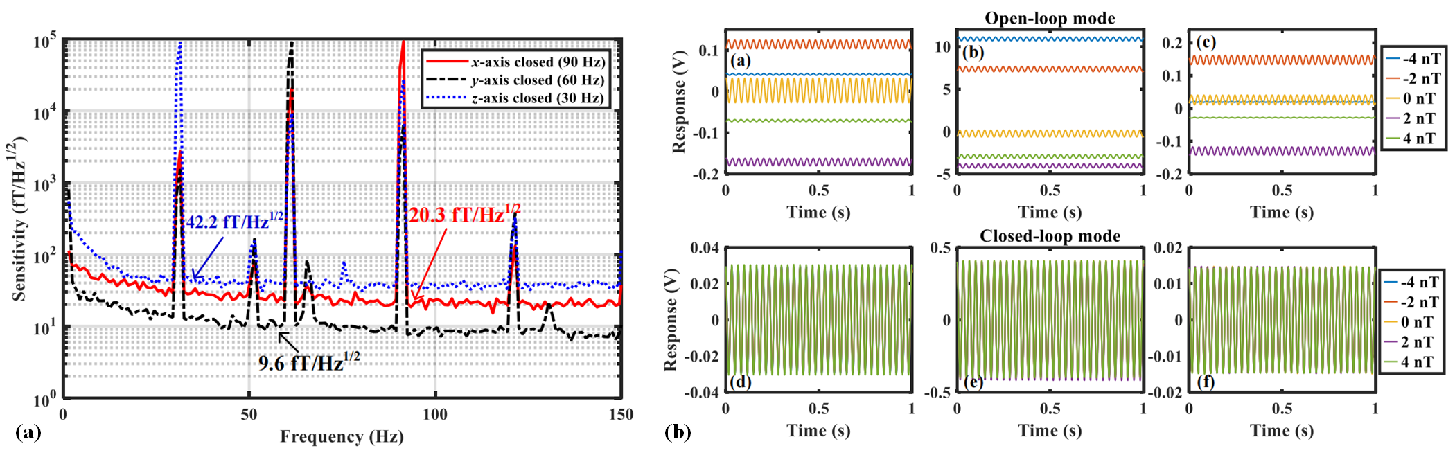 Results of triaxial dynamic measurement. (a) The triaxial measurement sensitivities of an OPM in the closed-loop mode. (b) Measurements of sinusoidal calibration signals under residual magnetic field fluctuations.