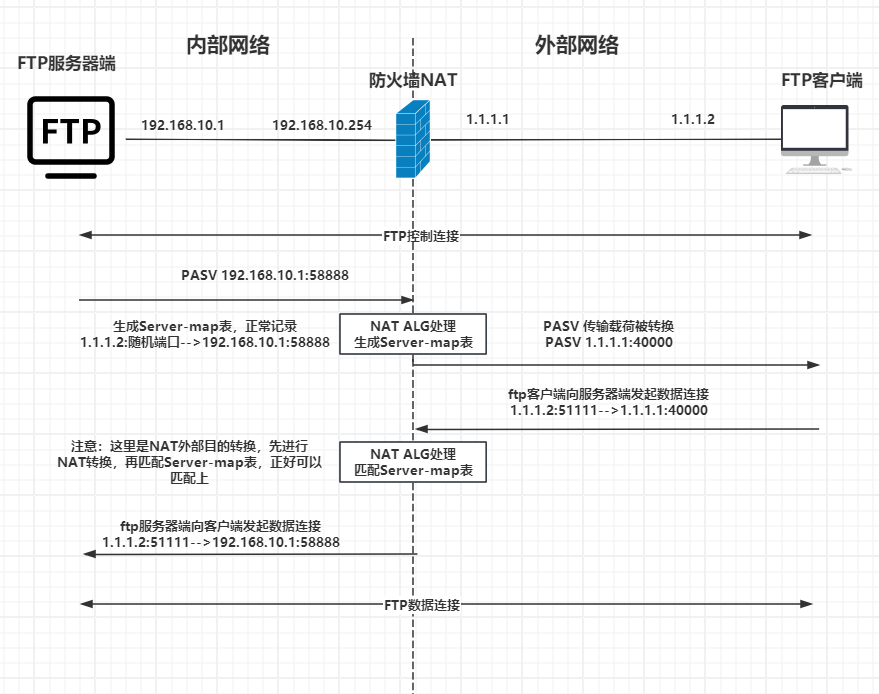 FTP主动模式和被动模式（3）NAT对FTP的影响 - NAT ALG