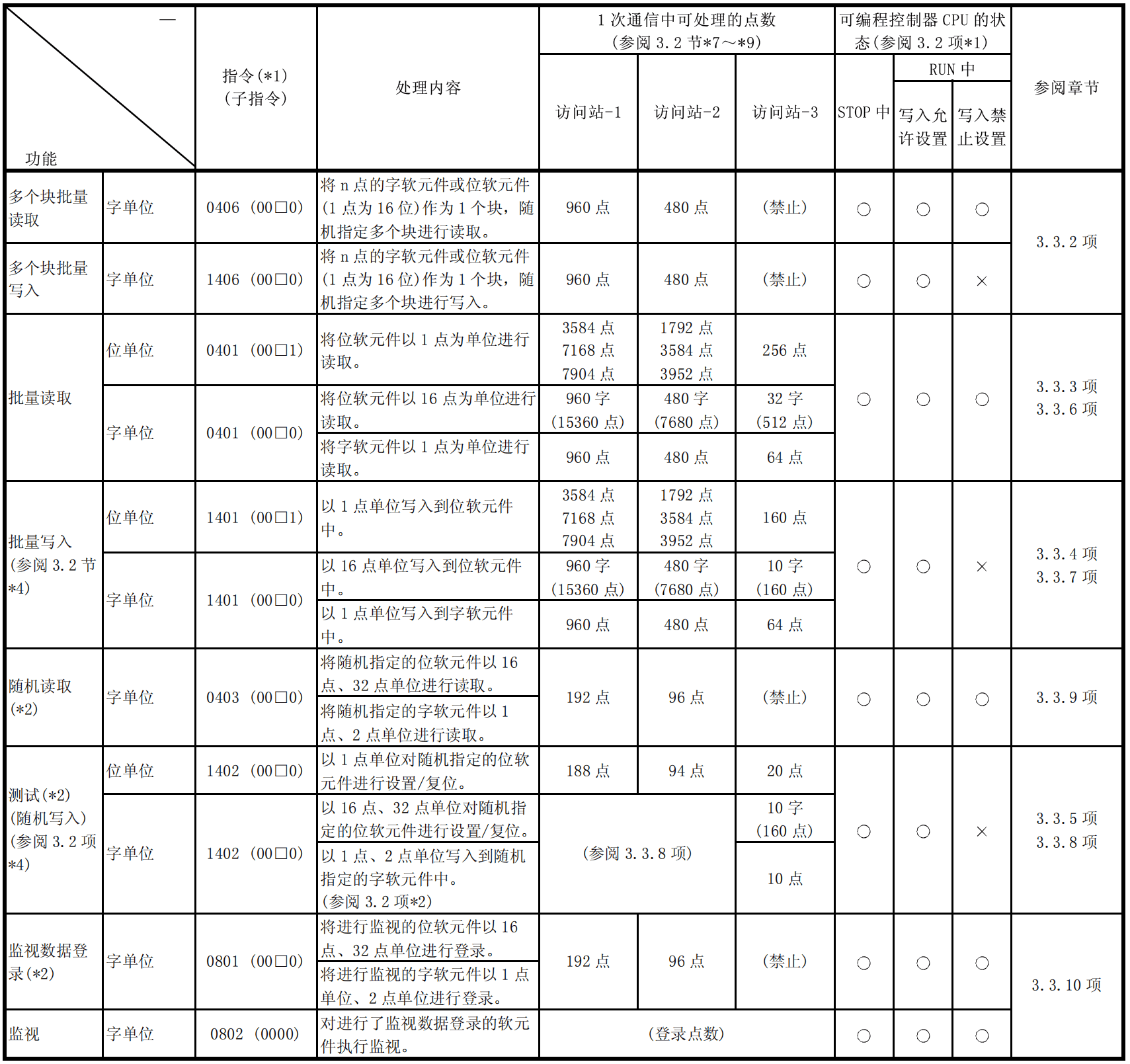 各个指令范围说明