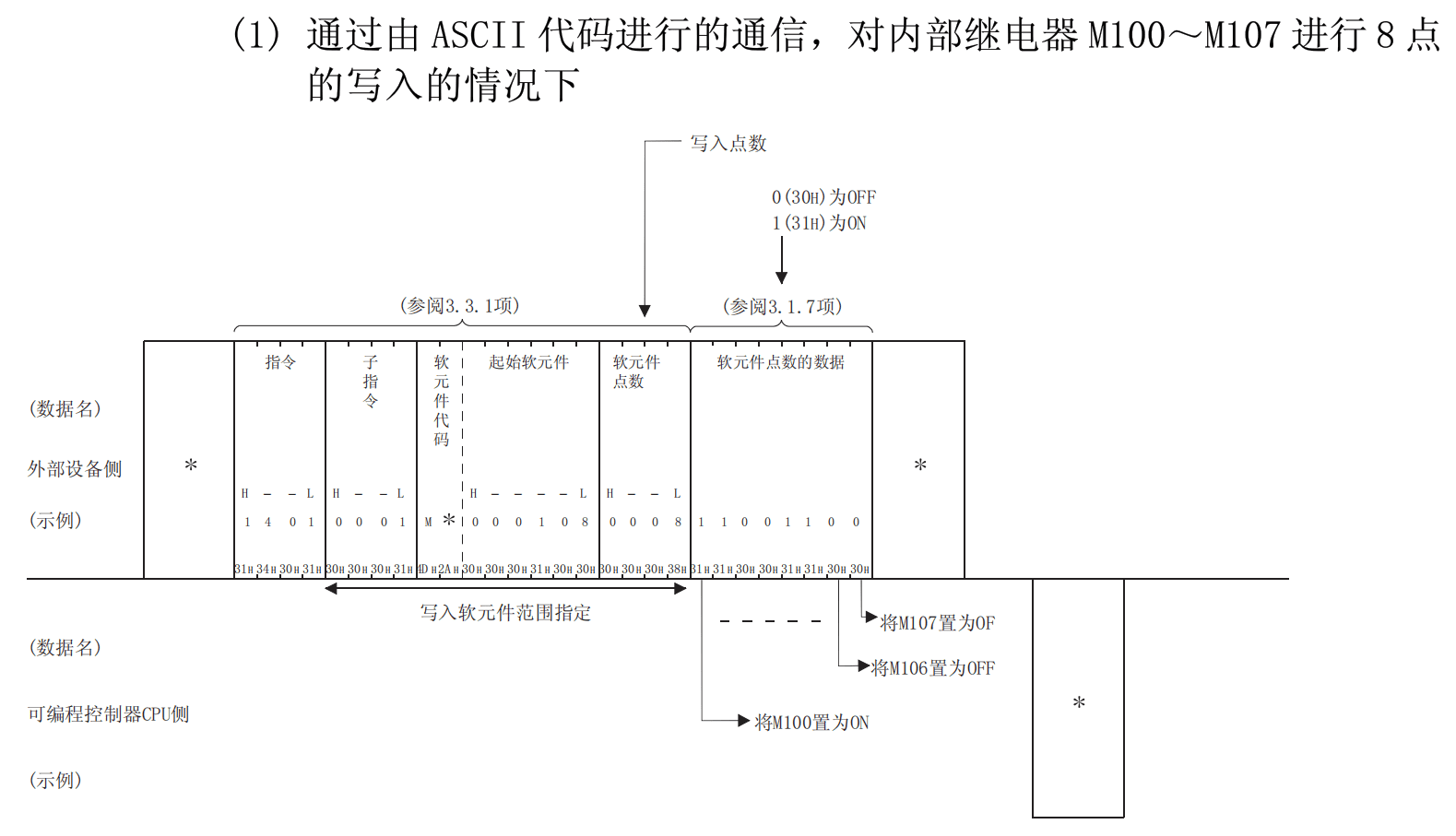 位单元写入指令内容