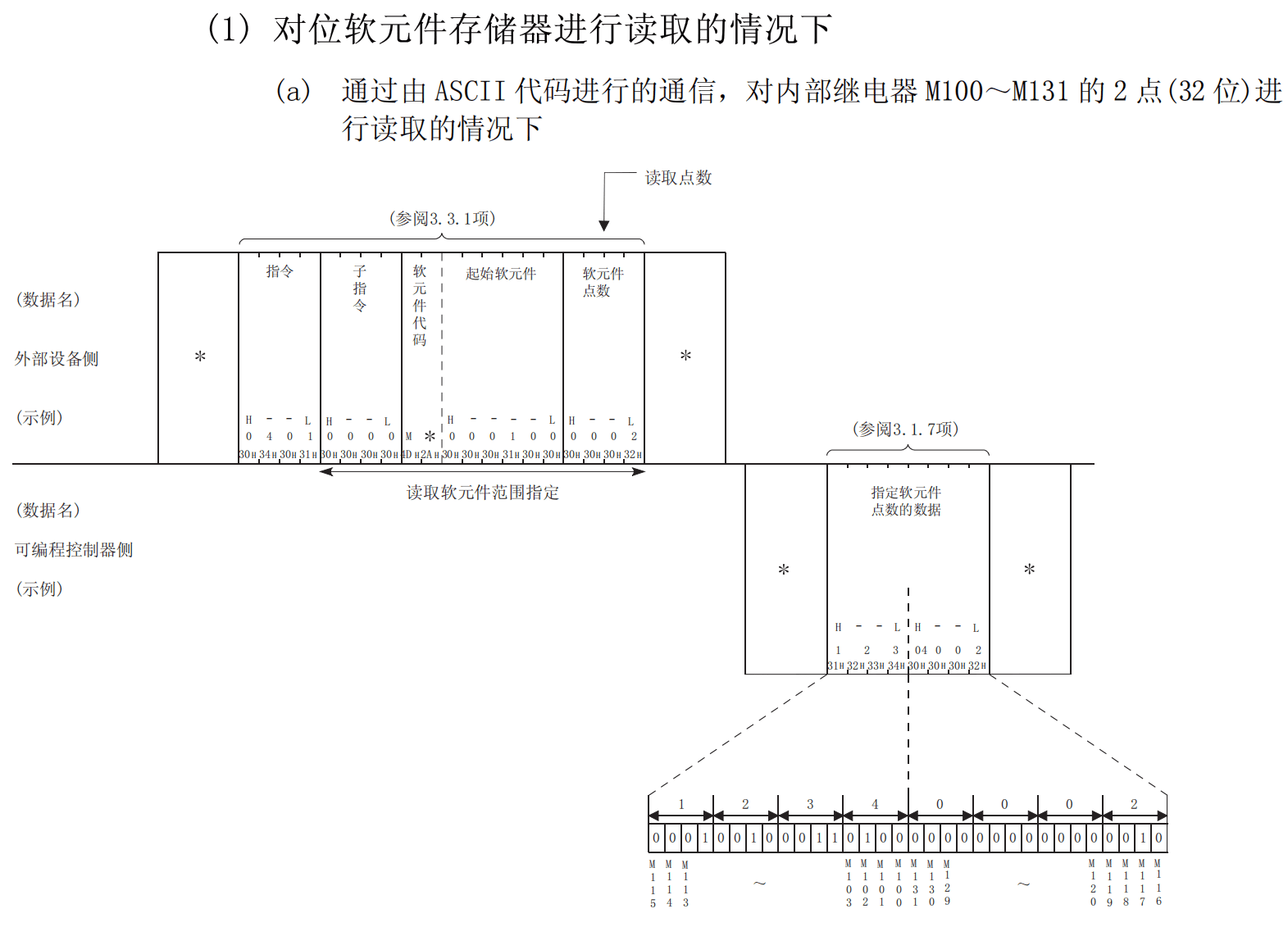 字单元读取指令内容
