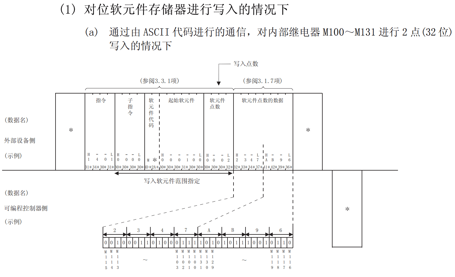 字单元写入指令内容