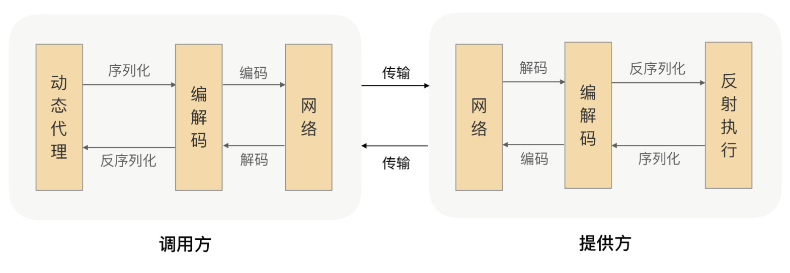 RPC核心原理