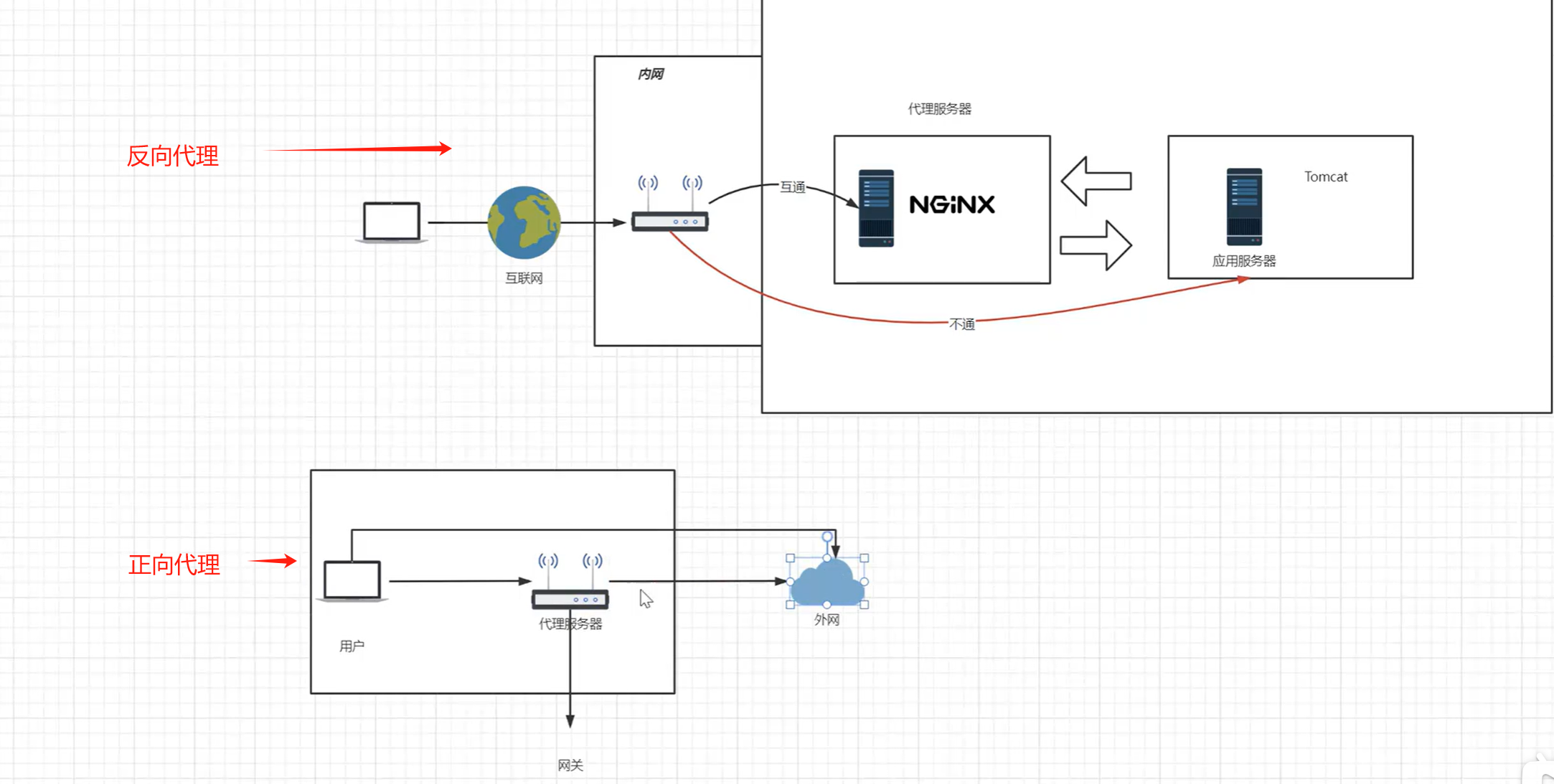 学习 - Nginx - 浅谈反向代理正向代理