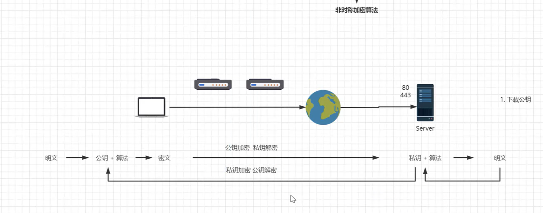 学习 - Nginx -浅谈非对称加密的理解