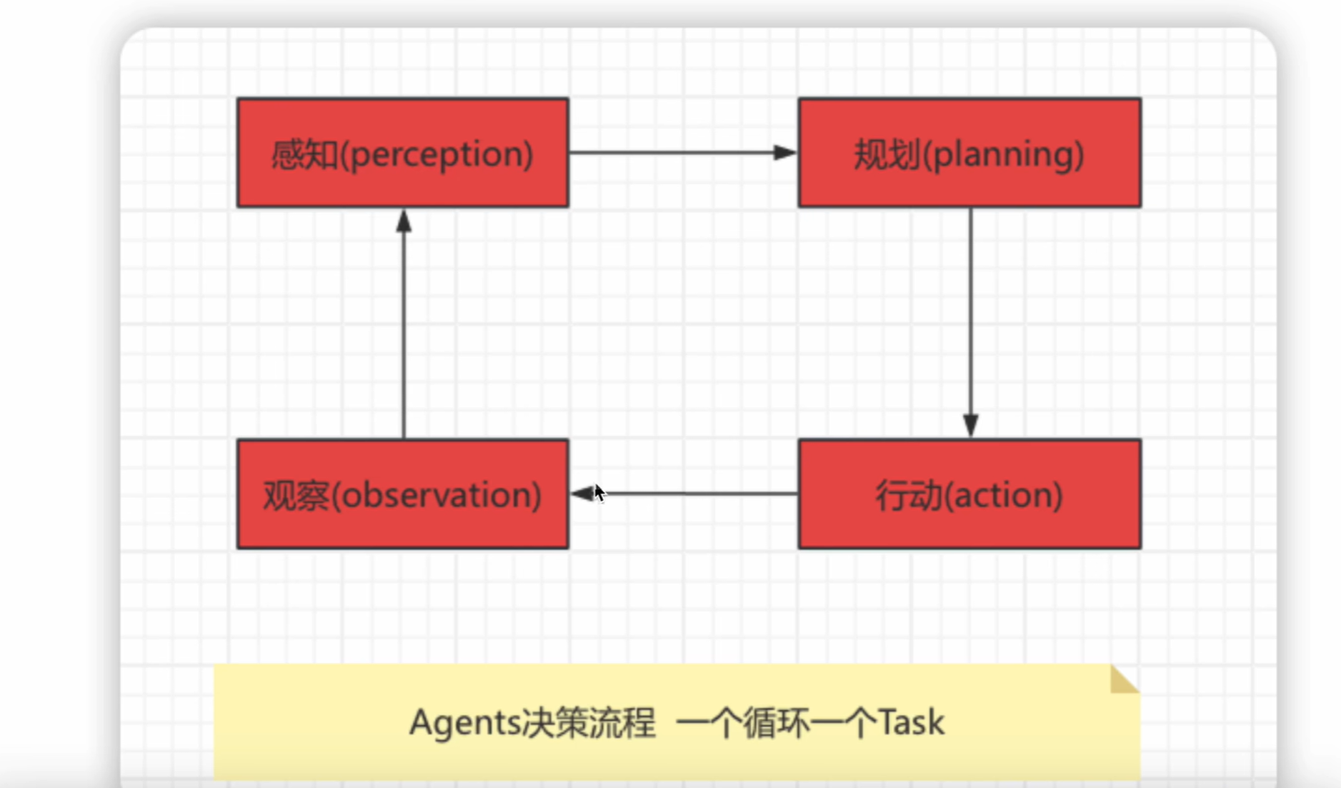 学习 -人工智能 - AI Agent的理解