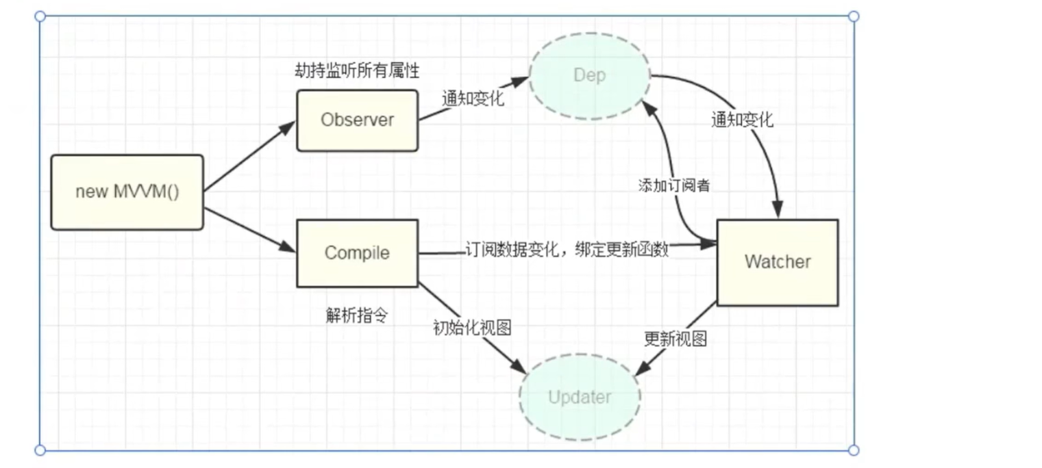 VUE-浅谈对双向绑定的理解