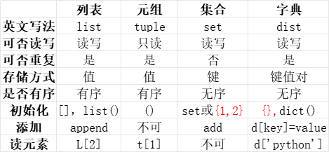 组合数据类型表