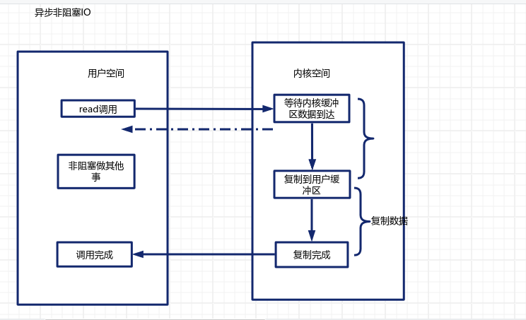 四种常用的IO模型