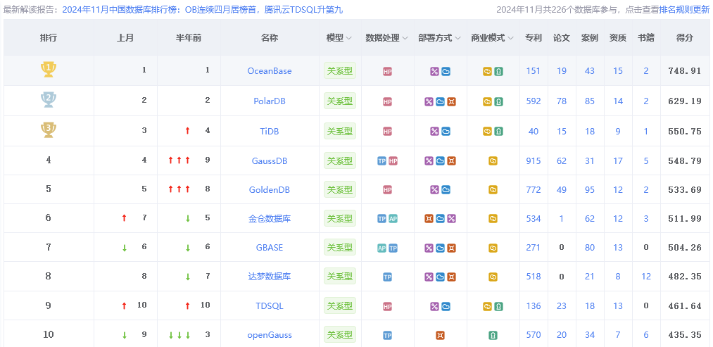 国产数据库oceanBbase,达梦,金仓与mysql数据库的性能对比 一、比对方法和结果