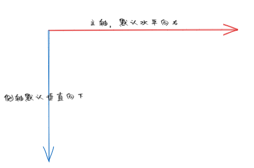 主轴和侧轴