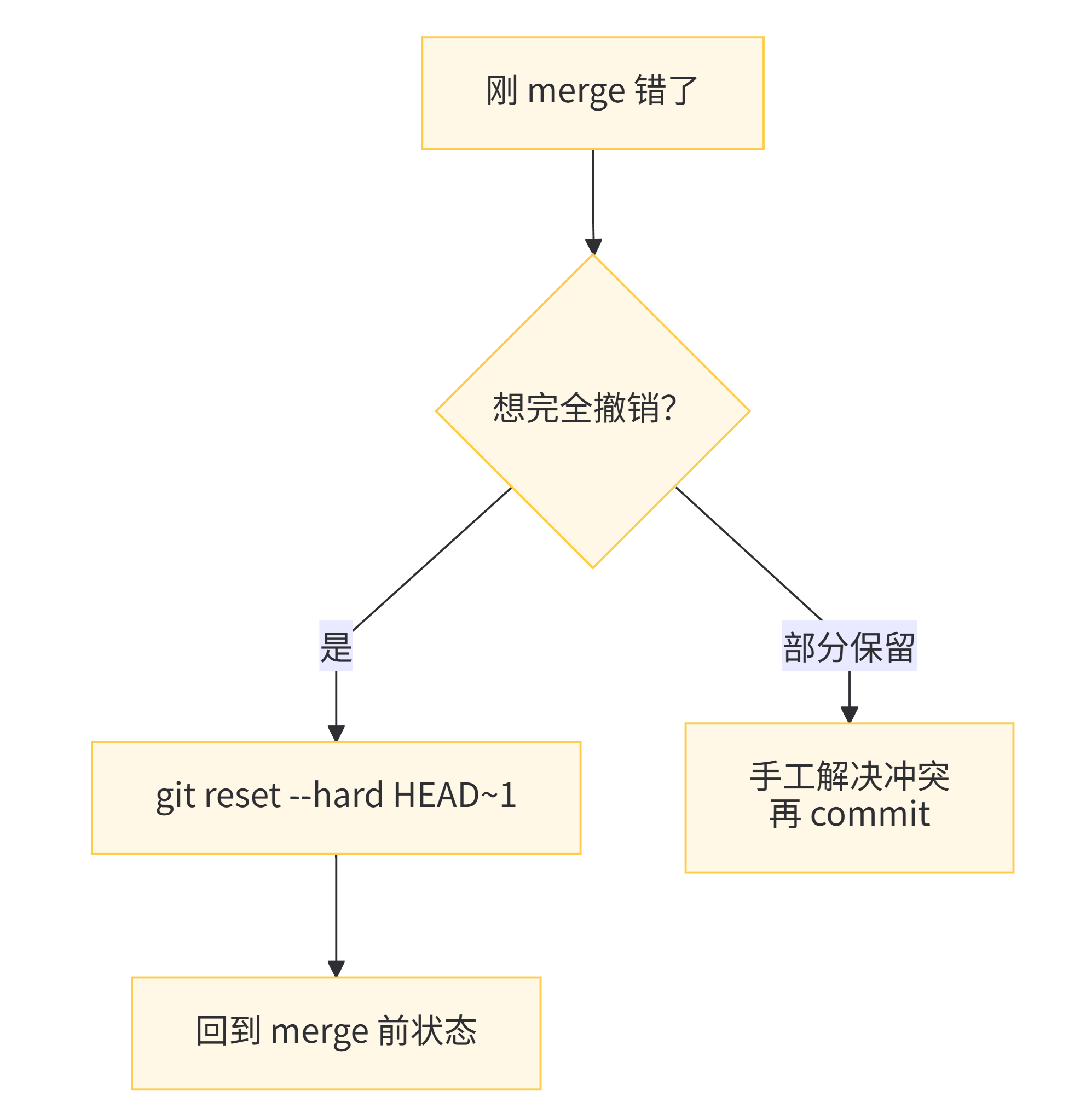 merge 错了，还没 push