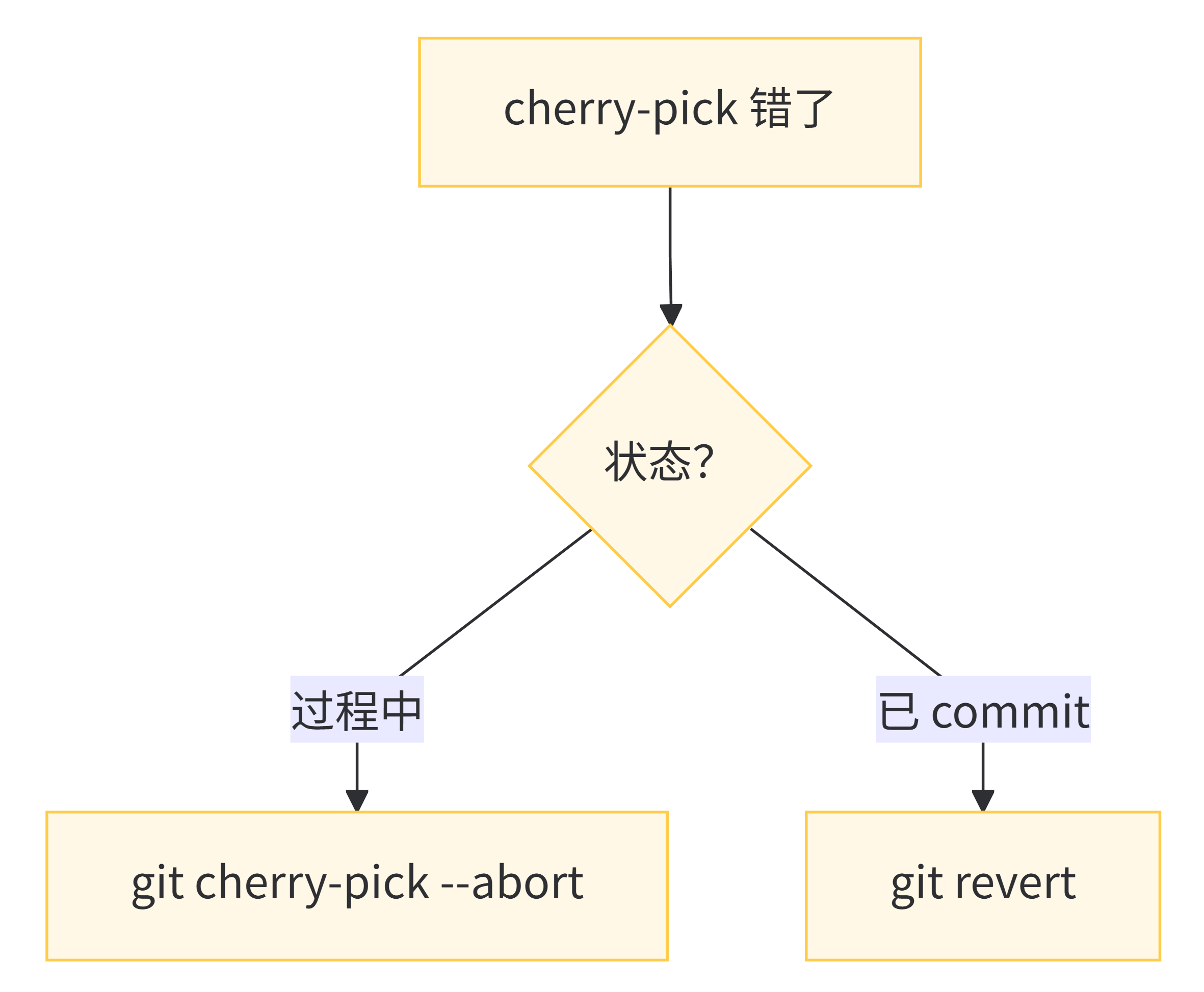 cherry-pick 错了 