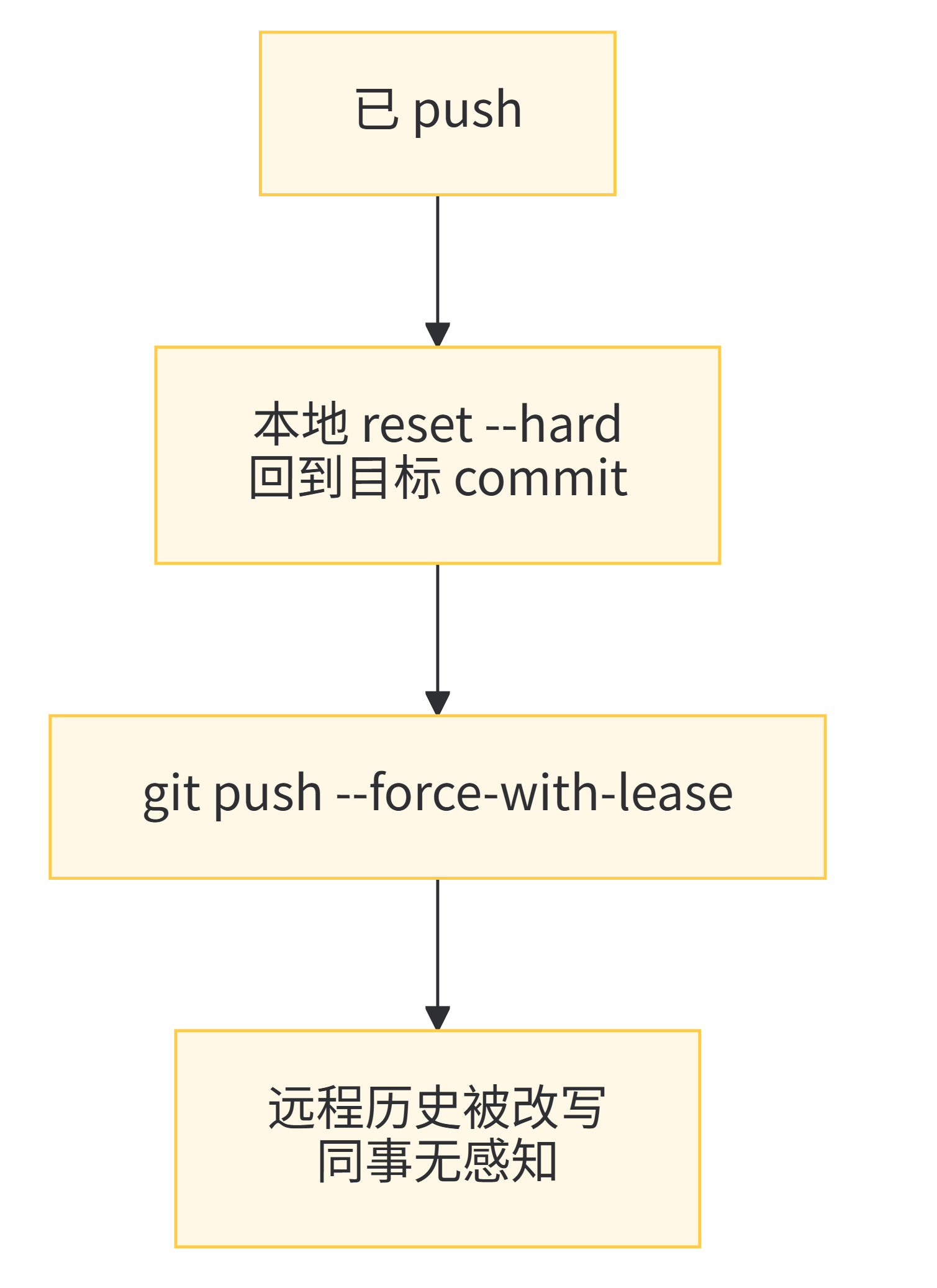 已经 push，但没人基于它开发