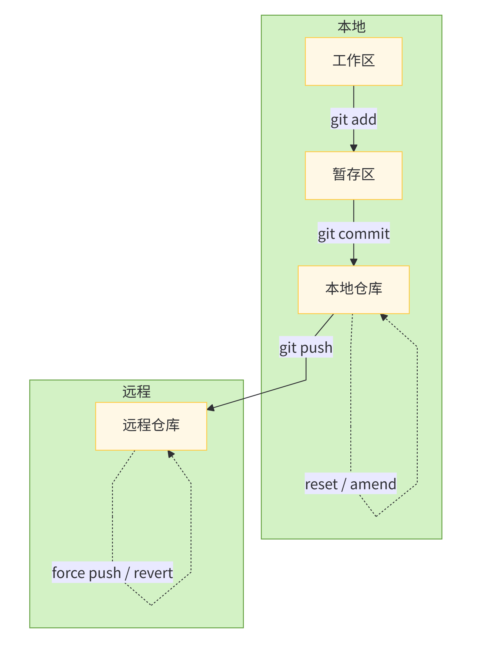 记住一图就行
