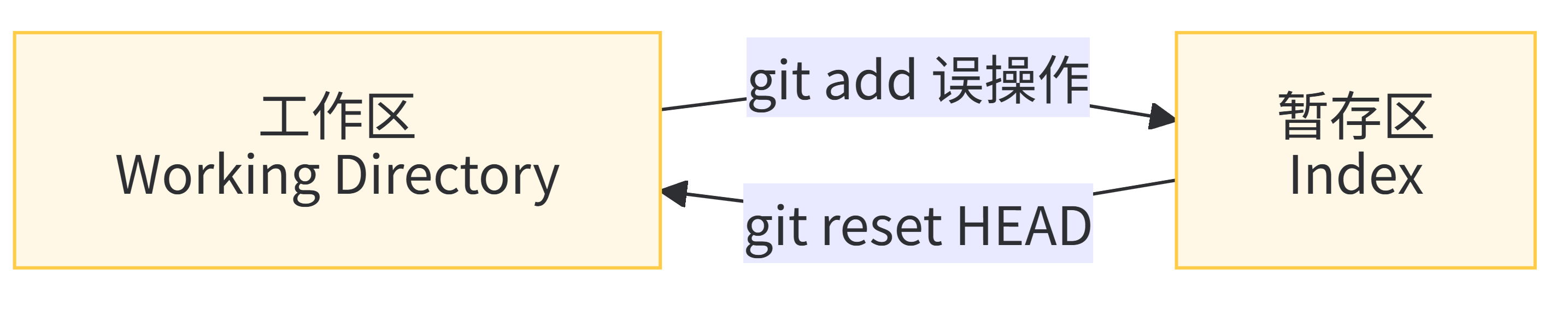 add 错了，还没 commit 