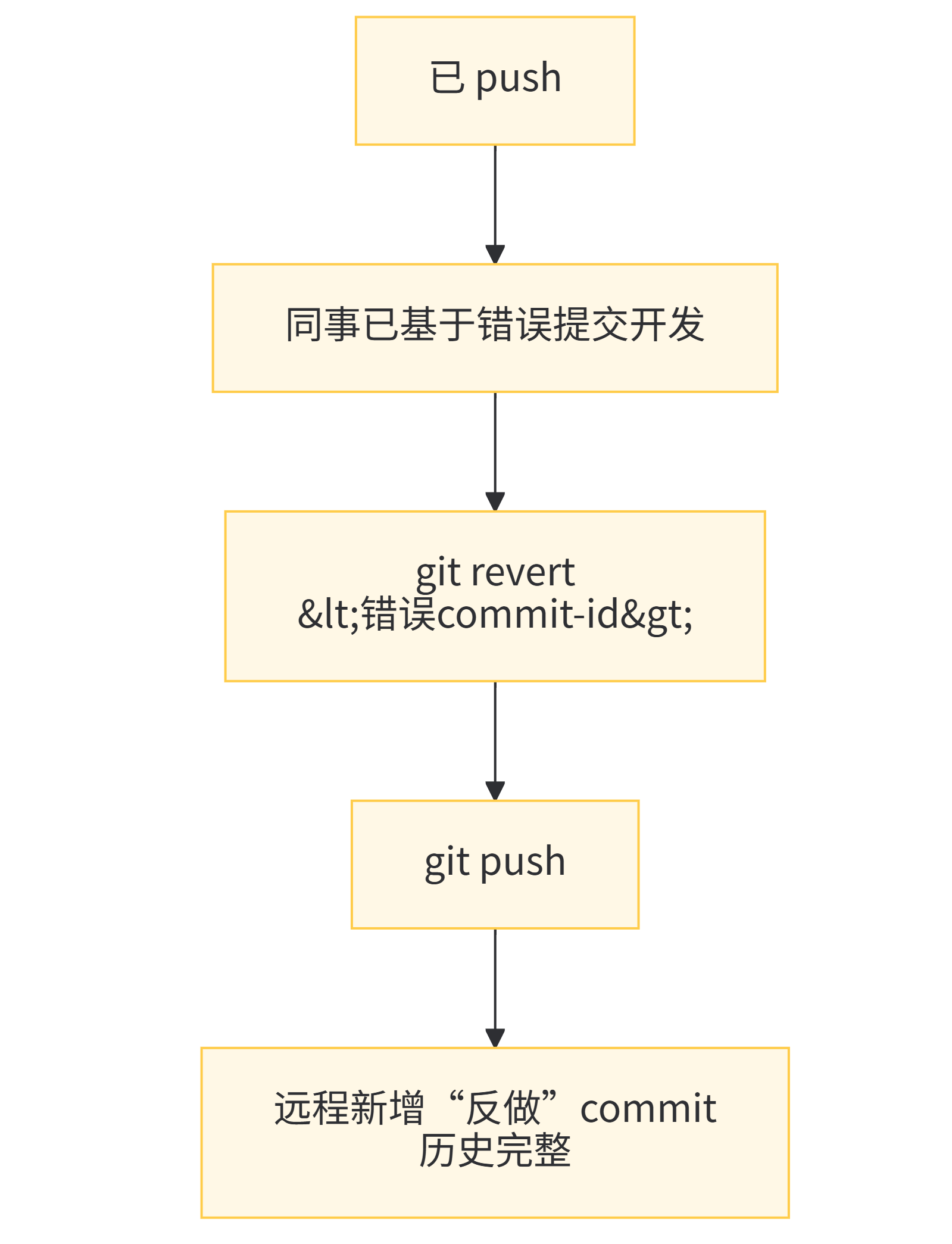 已经 push，且同事已拉取并继续开发