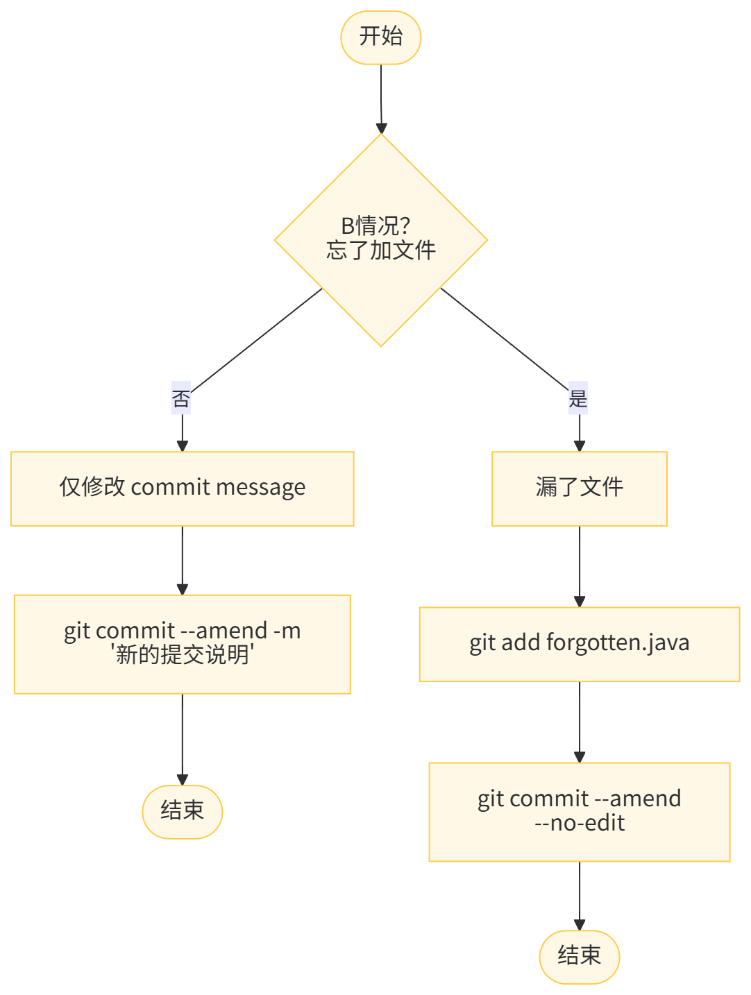 commit 写错信息，或忘了加文件
