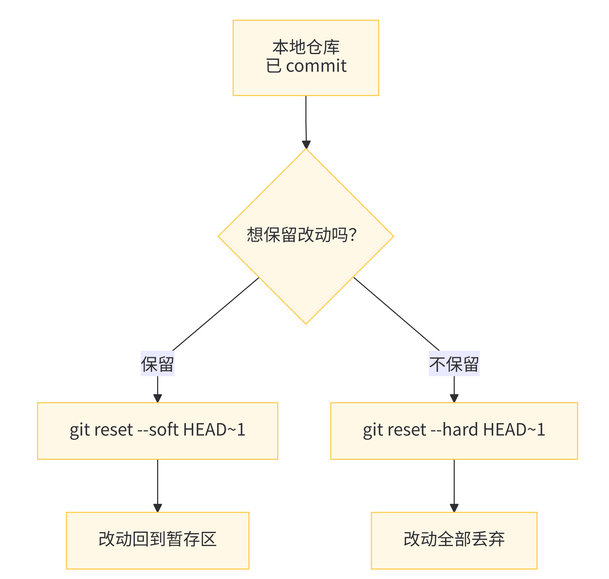 ommit 错了，但还没 push
