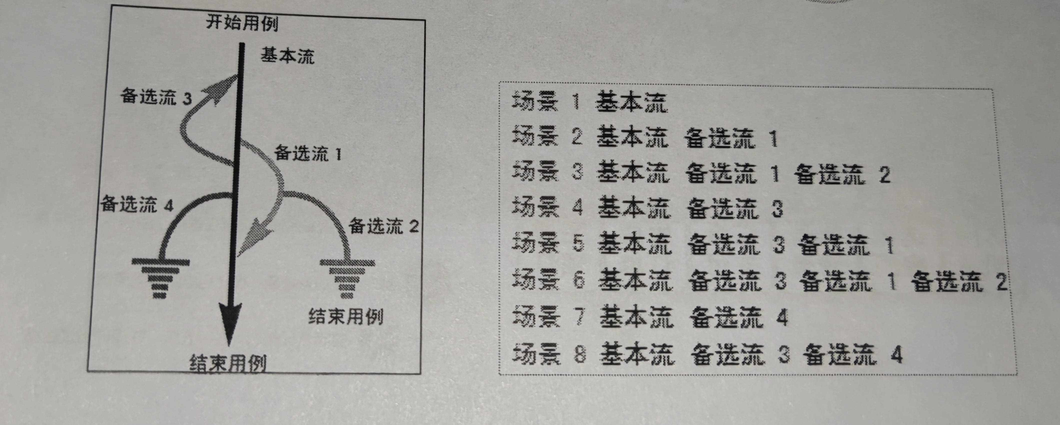 【防忘笔记】测试过程与技术