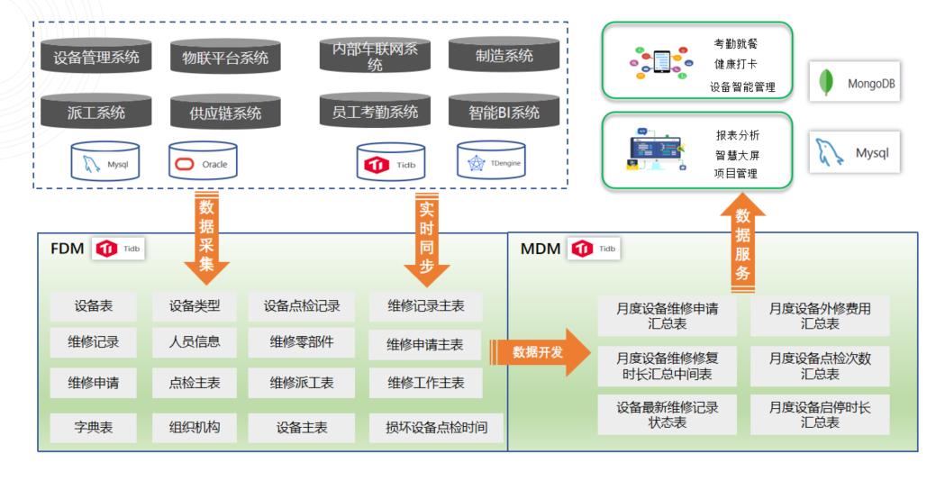 TapData + 实时数仓：实时数据如何赋能船舶制造业，助力数字化应用升级和科学管理运营