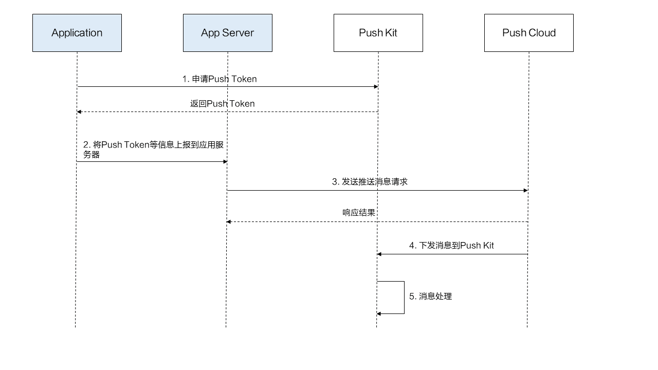 3个步骤轻松集成Push Kit，实现App消息推送