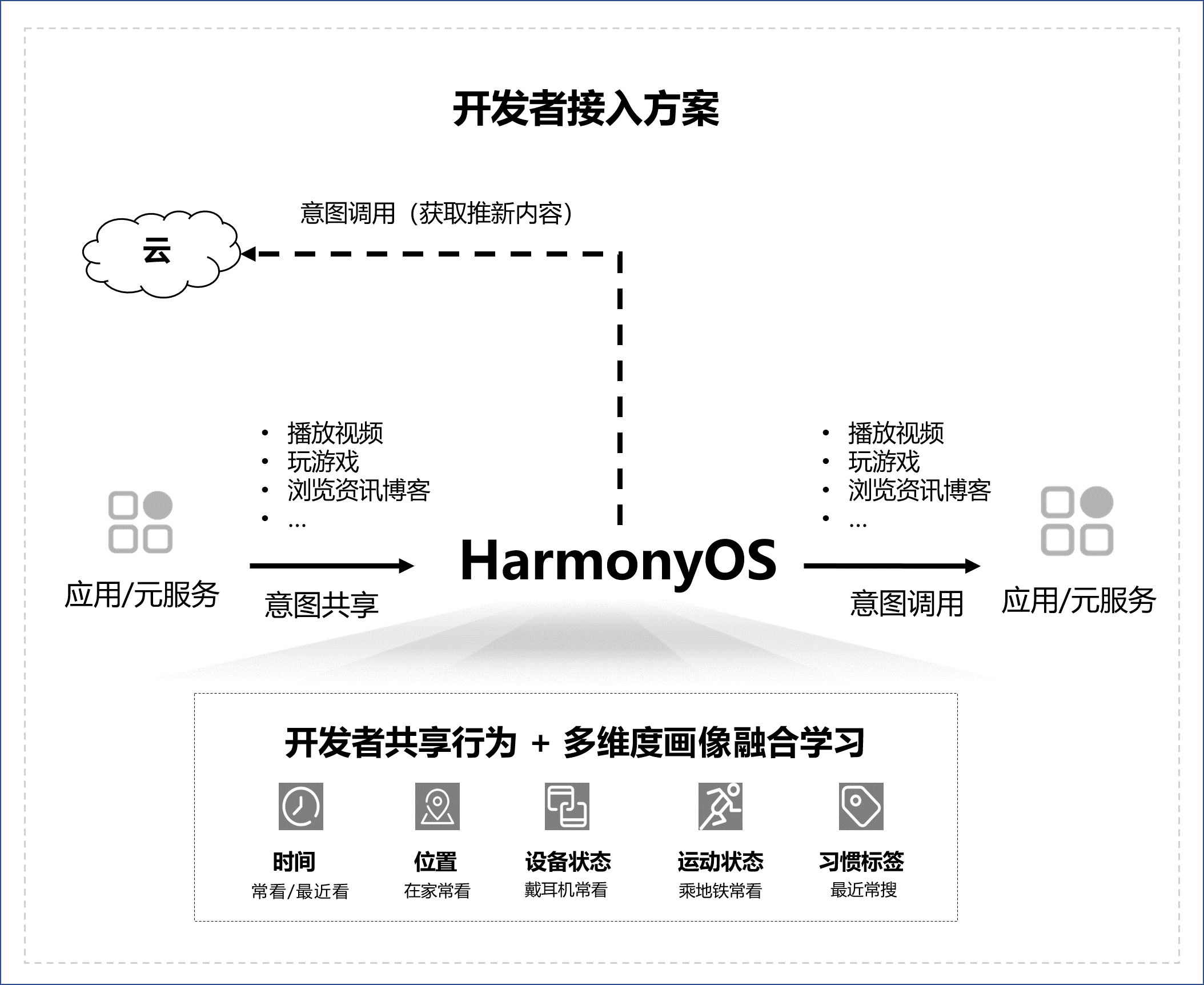 意图框架习惯推荐方案，为用户提供个性化内容分发