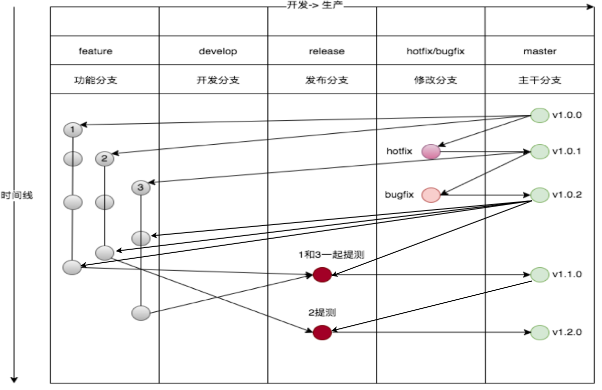 特性分支开发