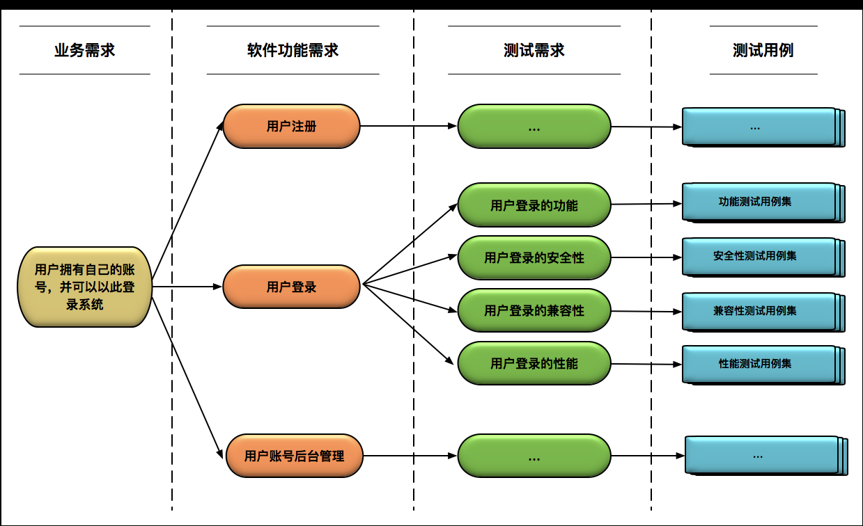 如何设计一个好的测试用例