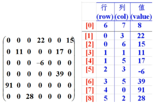 Java数组07：稀疏数组