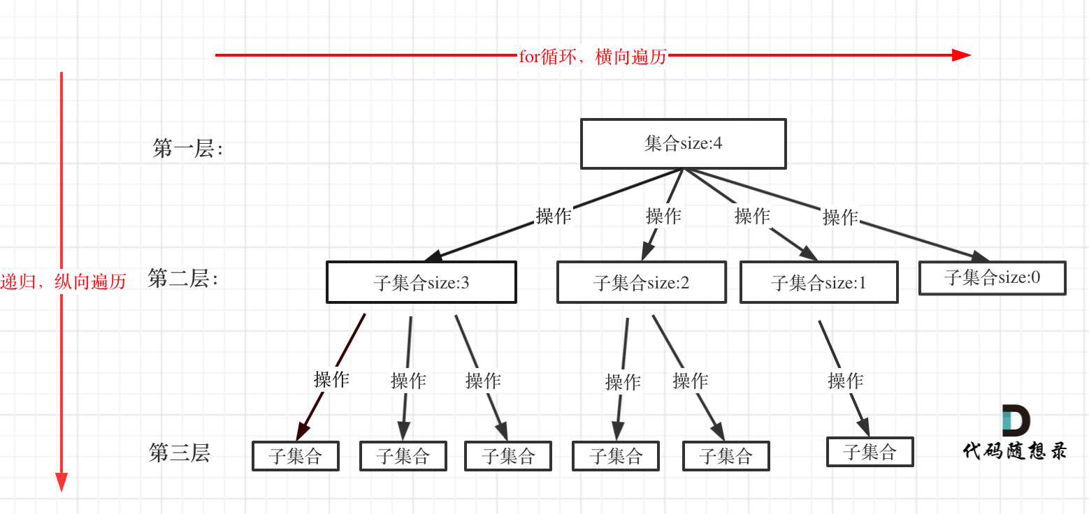 代码随想录day22 || 77 组合，216 组合总和，17 电话号码字母组合