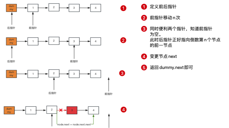 [每日算法 - 阿里机试] leetcode19. 删除链表的倒数第 N 个结点 「 详细图释一看就懂！」