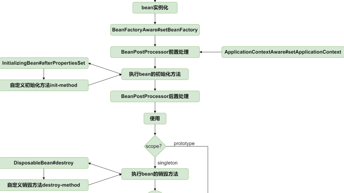 [源码系列：手写spring] IOC第十三节：Bean作用域，增加prototype的支持