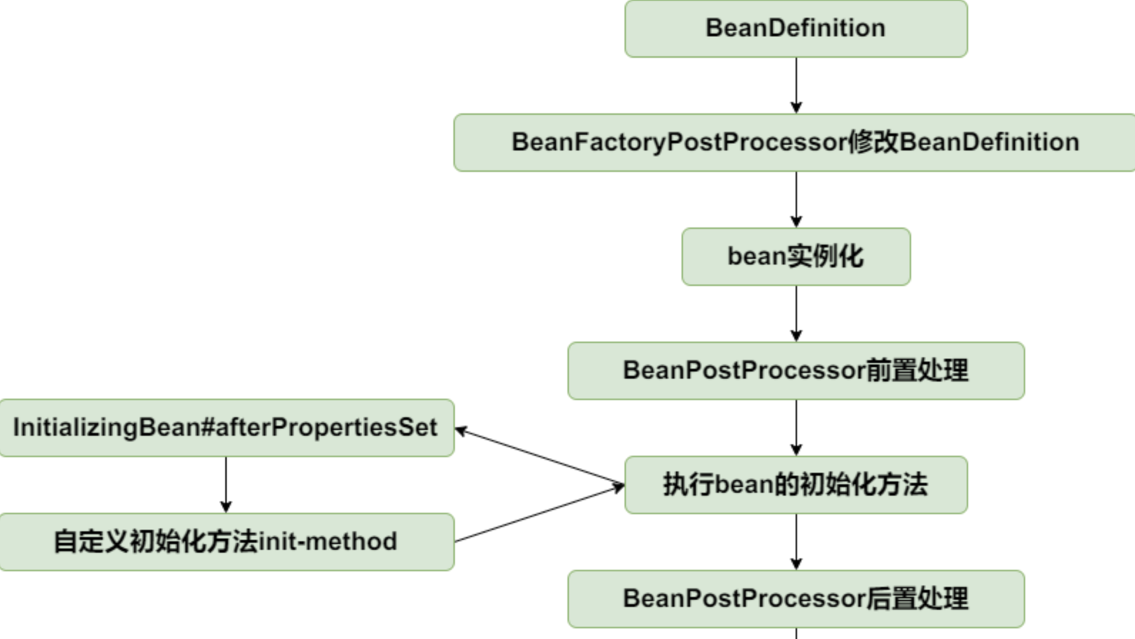 [源码系列：手写spring] IOC第十节：bean的初始化和销毁方法