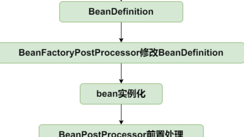 [源码系列：手写spring] IOC第九节：应用上下文ApplicationContext