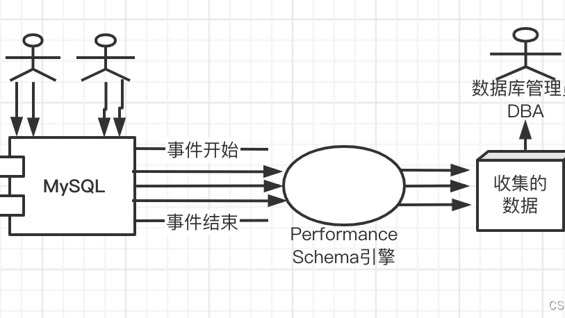 MySQL性能调优必知：Performance Schema引擎的配置与使用