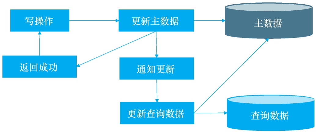 异步更新示意图