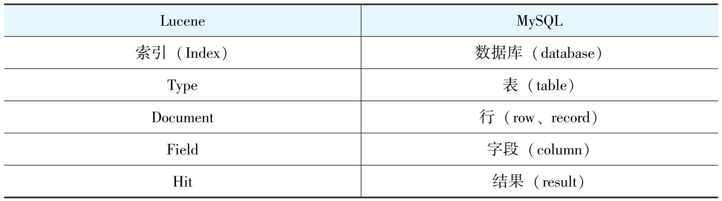 Lucene与MySQL概念对照