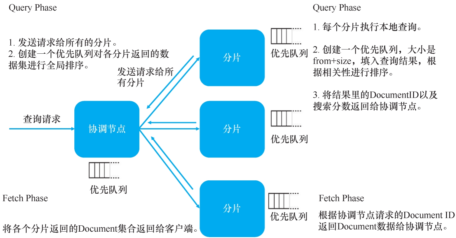 Elasticsearch读操作示意图